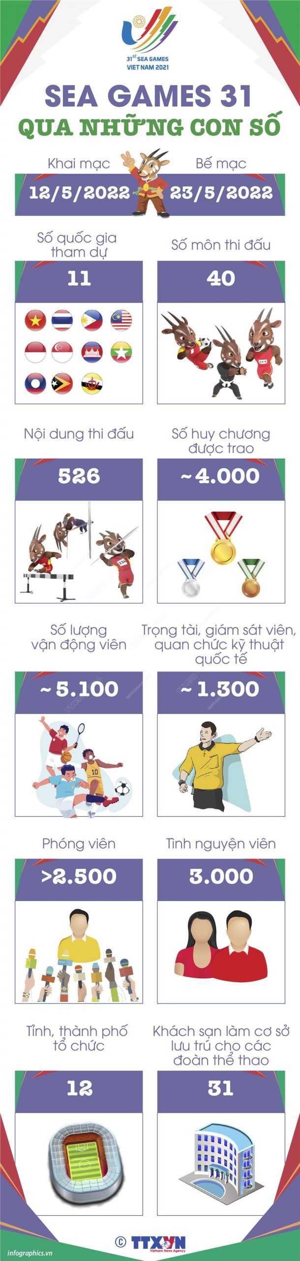 [Infographic] SEA Games 31 qua những con số